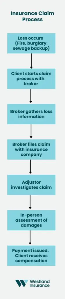 home insurance claims process